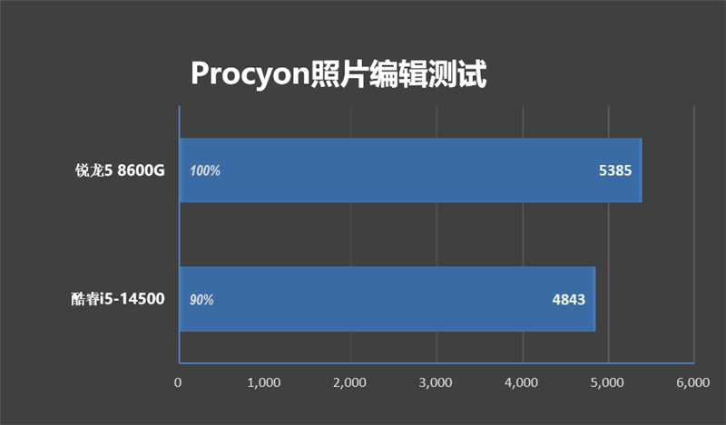 核多就一定更强吗!锐龙5 8600G VS. 酷睿i5-14500性能对比:谁才是更优秀的商用机处理器