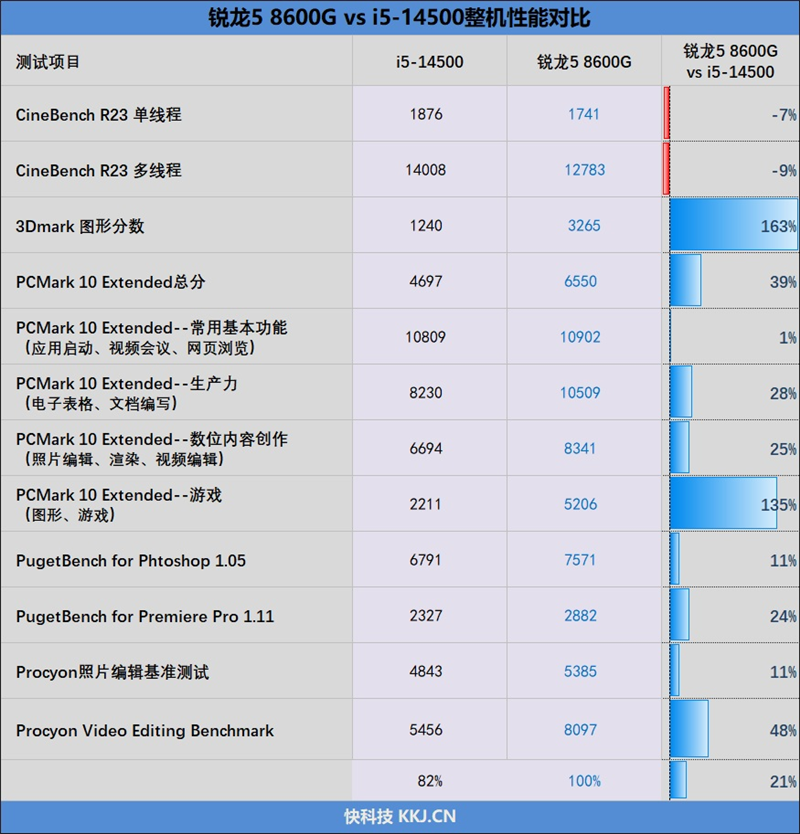核多就一定更强吗!锐龙5 8600G VS. 酷睿i5-14500性能对比:谁才是更优秀的商用机处理器