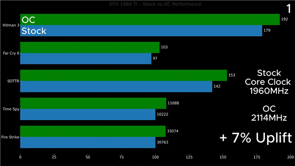 GTX 1060浸在变速箱油中超频！性能飙增16%：拿下Firestrike全球第一