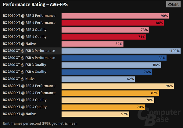 AMD RX 6000/7000显卡移植FPS4：性能、画质都输了 但总好过FSR3.1