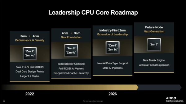 AMD官方确认：Zen6 CPU性能提升70%！