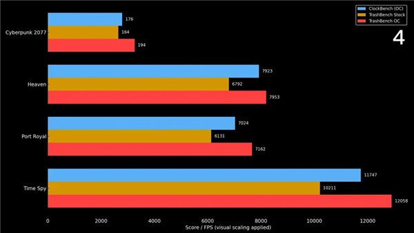 RTX 5050借冰箱散热：频率激增23%至3.5GHz！打破世界纪录