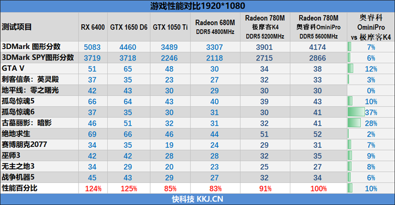 可能是散热最好的mini主机！奥睿科OminiPro迷你机评测：半小时烤机稳定54W 温度仅80度