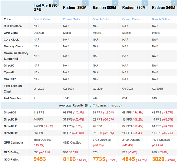 Intel锐炫B390集显再现身跑分：比AMD Radeon 890M快了16%