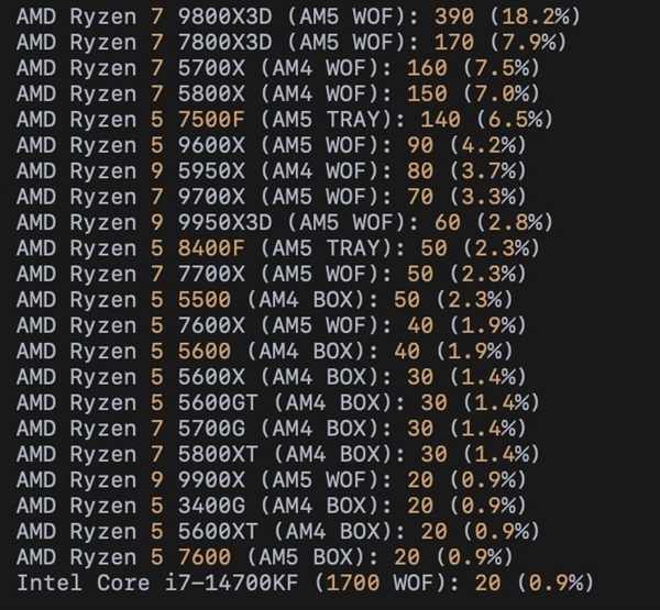 DDR5暴涨：AMD AM4 CPU销量突然大增！锐龙5 3600甚至卖到第六