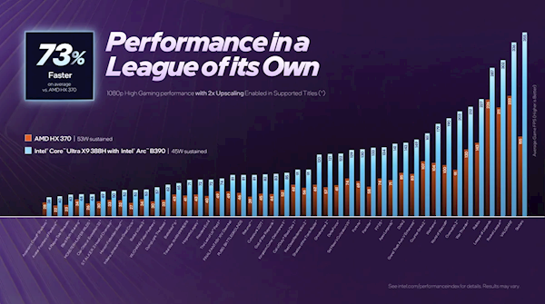 游戏性能媲美独显！Intel正式发布首款18A制程Panther Lake处理器：14款型号规格一览 1月27日上市