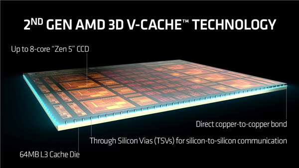 X3D终极形态！AMD竟要堆叠L2缓存：能效延迟双重飞跃