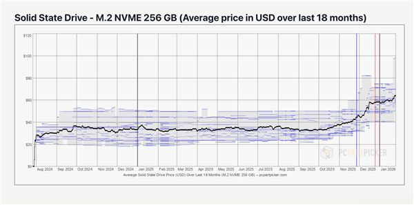 用户根本无能为力！内存狂飙还不够：SSD价格也要起飞
