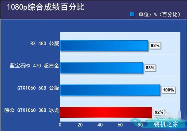 GTX1060 3G与6G性能差距有多大 GTX1060 3g和6g性能对比评测