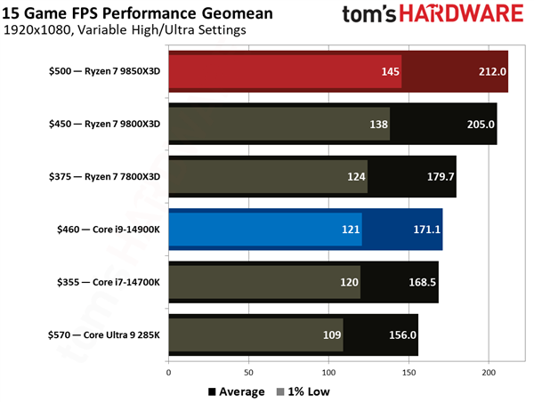 锐龙7 985X3D大战i9-14900K：都是三胜三负！但我选它