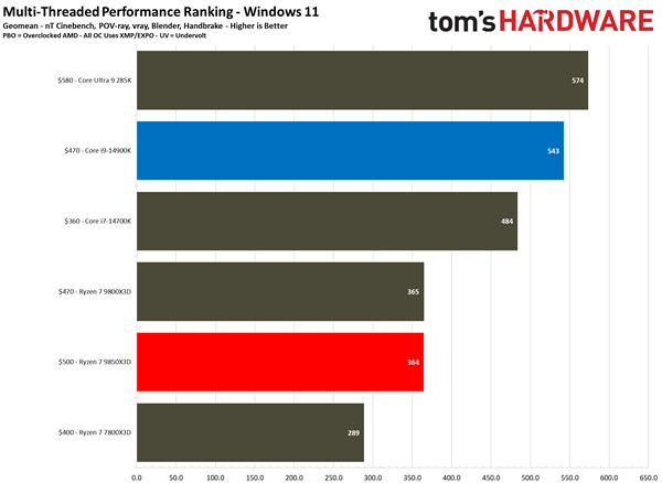 锐龙7 985X3D大战i9-14900K：都是三胜三负！但我选它