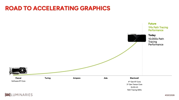 NVIDIA号称显卡光追要提升1000000倍！但起点是Pascal