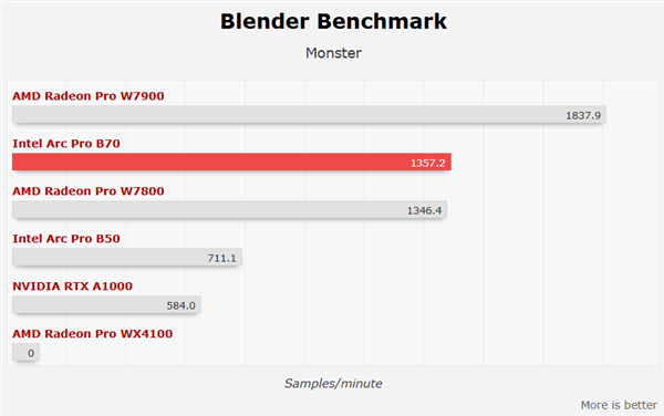 Intel锐炫Pro B70四卡并联首测！功耗达720W