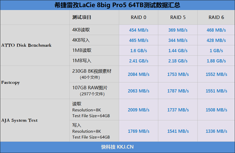 性能媲美SSD！希捷雷孜LaCie 8big Pro5 评测：专业创作的终极存储方案