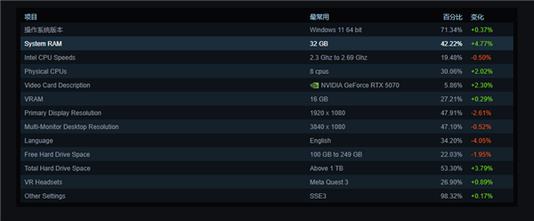 9月Steam硬件调查报告：RTX 5070登顶 32GB内存成玩家首选