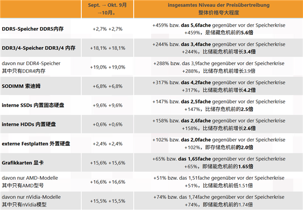 DDR5内存价格终于涨不动了：但DDR3/4和显卡价格还在猛涨