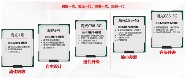 国产C86处理器看齐Zen6：最多256核、IPC性能大涨17%