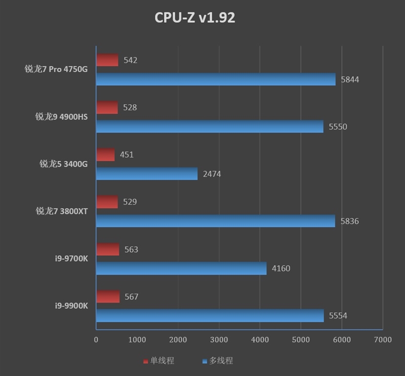 Vega 8赢了Vega 11!锐龙7 Pro 4750G首发评测:AMD翻身在此一举