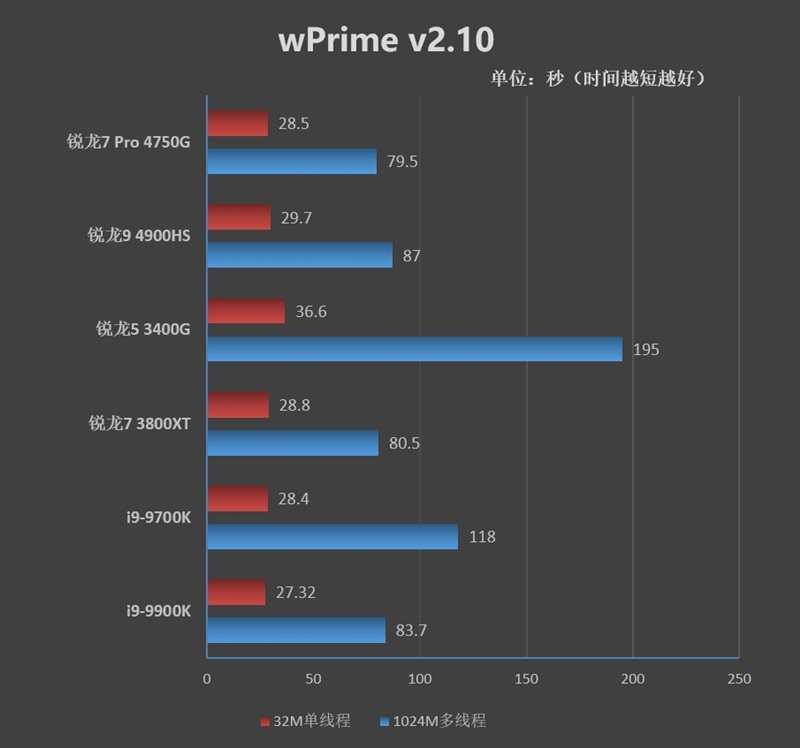 Vega 8赢了Vega 11!锐龙7 Pro 4750G首发评测:AMD翻身在此一举