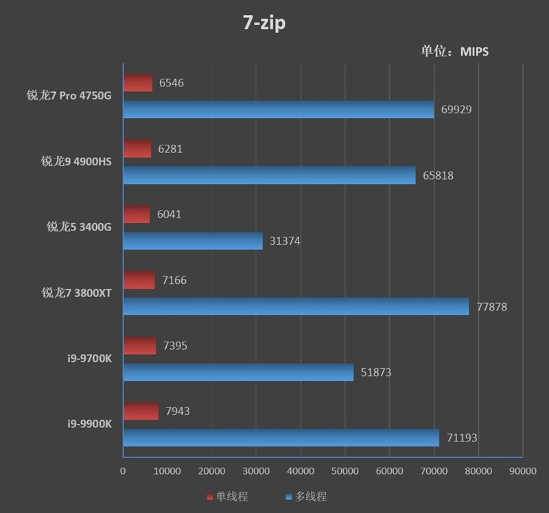 Vega 8赢了Vega 11!锐龙7 Pro 4750G首发评测:AMD翻身在此一举