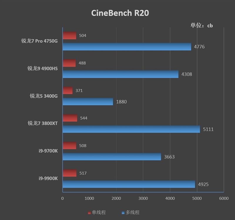 Vega 8赢了Vega 11!锐龙7 Pro 4750G首发评测:AMD翻身在此一举