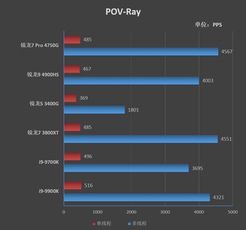 Vega 8赢了Vega 11!锐龙7 Pro 4750G首发评测:AMD翻身在此一举