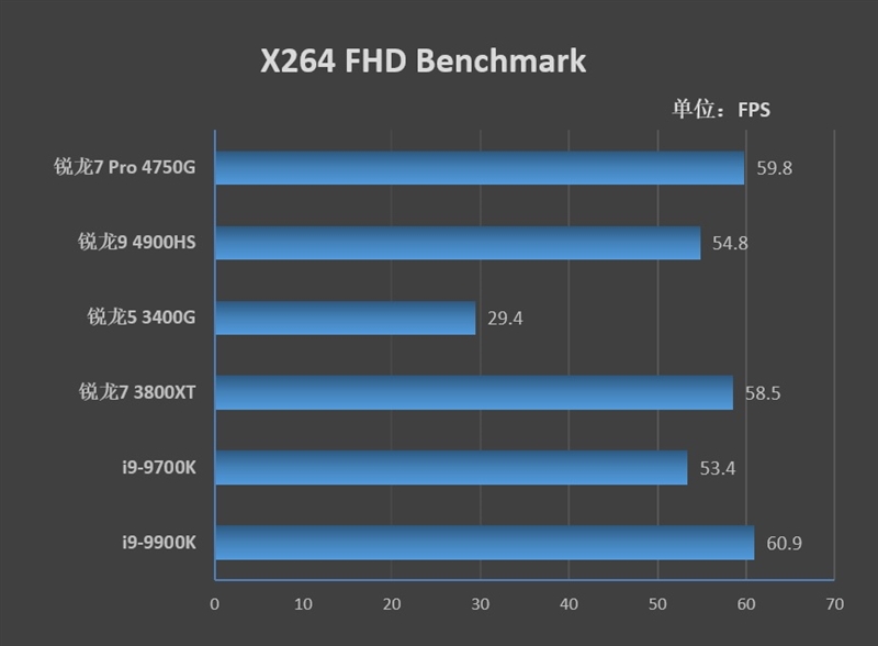 Vega 8赢了Vega 11!锐龙7 Pro 4750G首发评测:AMD翻身在此一举