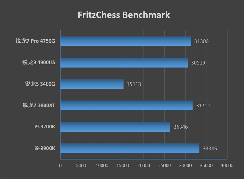 Vega 8赢了Vega 11!锐龙7 Pro 4750G首发评测:AMD翻身在此一举