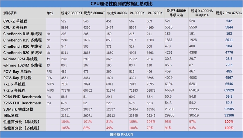 Vega 8赢了Vega 11!锐龙7 Pro 4750G首发评测:AMD翻身在此一举