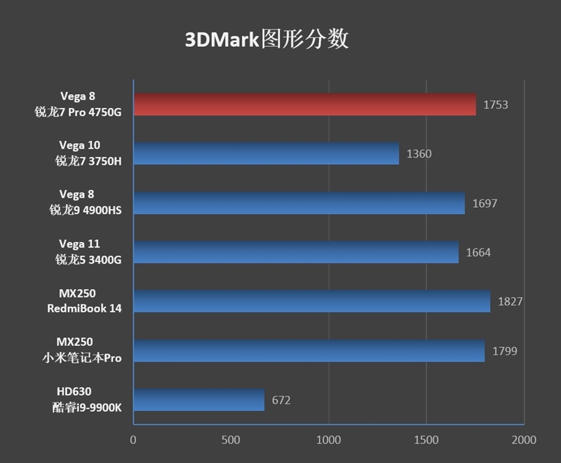 Vega 8赢了Vega 11!锐龙7 Pro 4750G首发评测:AMD翻身在此一举