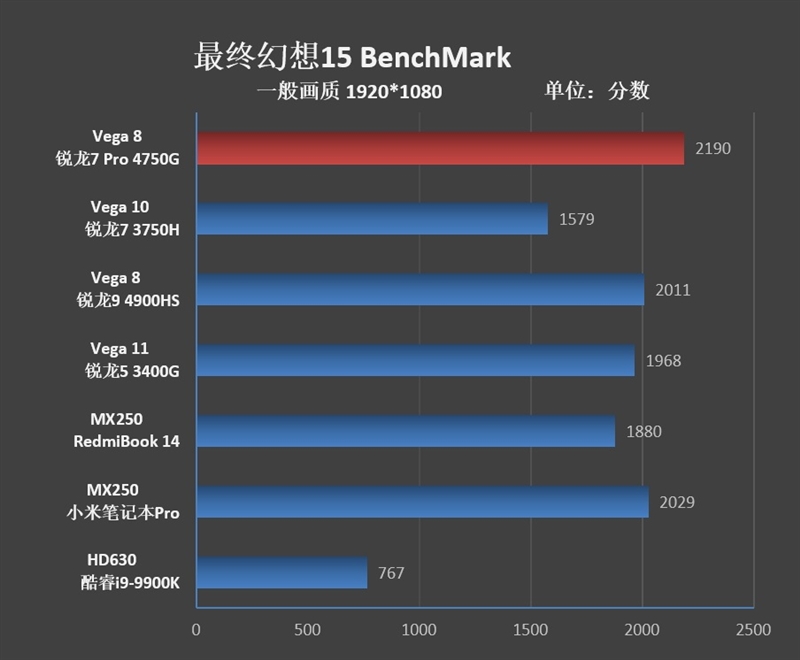 Vega 8赢了Vega 11!锐龙7 Pro 4750G首发评测:AMD翻身在此一举