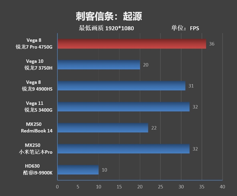 Vega 8赢了Vega 11!锐龙7 Pro 4750G首发评测:AMD翻身在此一举