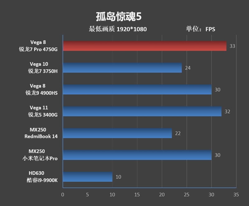 Vega 8赢了Vega 11!锐龙7 Pro 4750G首发评测:AMD翻身在此一举