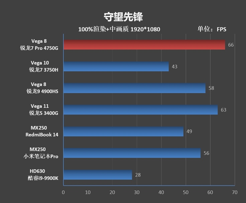 Vega 8赢了Vega 11!锐龙7 Pro 4750G首发评测:AMD翻身在此一举