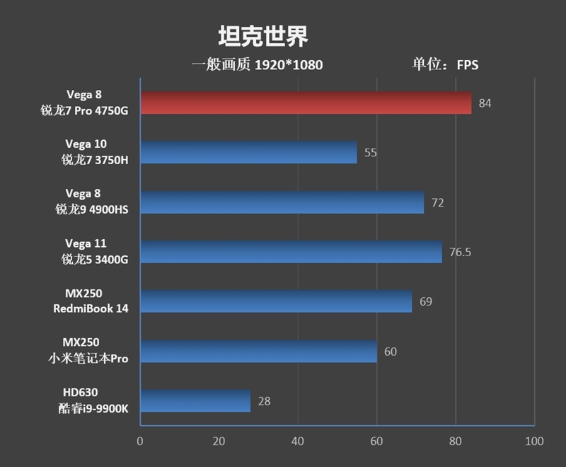 Vega 8赢了Vega 11!锐龙7 Pro 4750G首发评测:AMD翻身在此一举