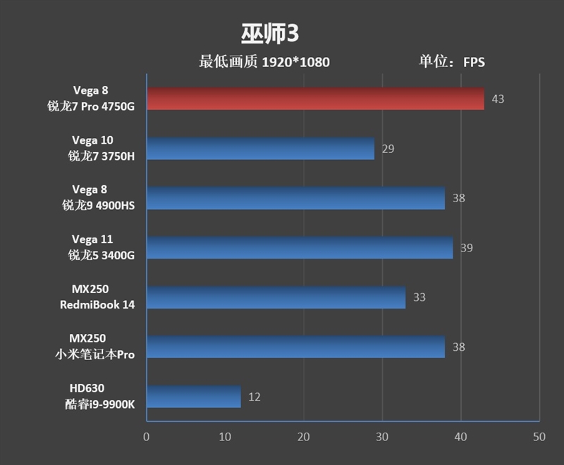 Vega 8赢了Vega 11!锐龙7 Pro 4750G首发评测:AMD翻身在此一举