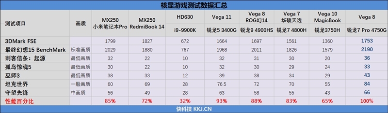 Vega 8赢了Vega 11!锐龙7 Pro 4750G首发评测:AMD翻身在此一举