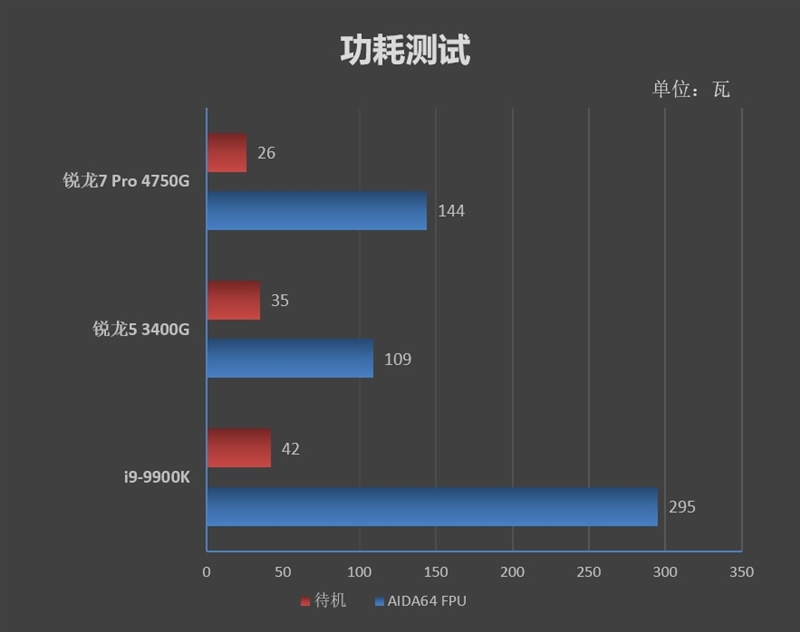 7nm CPU/GPU双双飞跃！锐龙7 Pro 4750G首发评测：AMD翻身在此一举