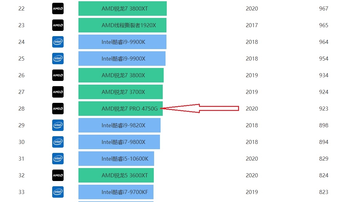 7nm CPU/GPU双双飞跃！锐龙7 Pro 4750G首发评测：AMD翻身在此一举