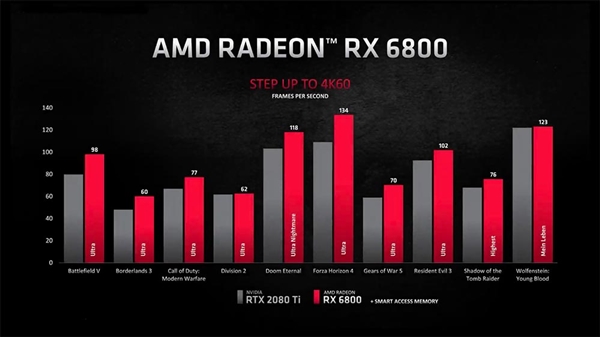 AMD留了一手:Zen3锐龙5000处理器可解锁RX 6000显卡更强性能