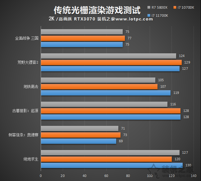 i7 11700K相比10700K性能差距大吗？加入R7 5800X对比评测