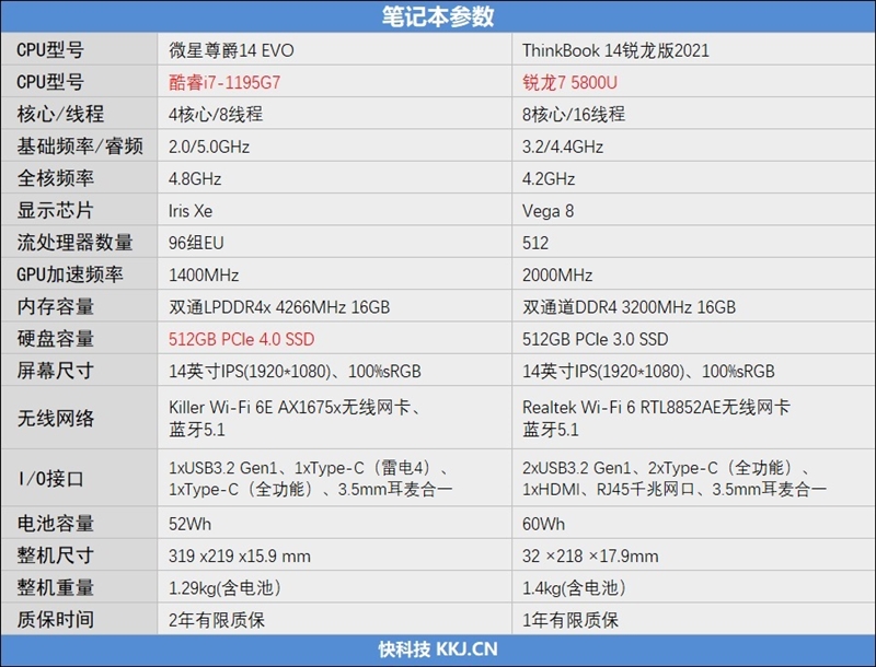 最强低功耗CPU的较量!酷睿i7-1195G7、锐龙7 5800U谁是轻薄本的最优选?