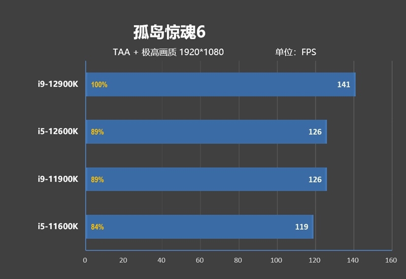 不只是顶级游戏处理器！12代酷睿生产力测试：能效核心显神威
