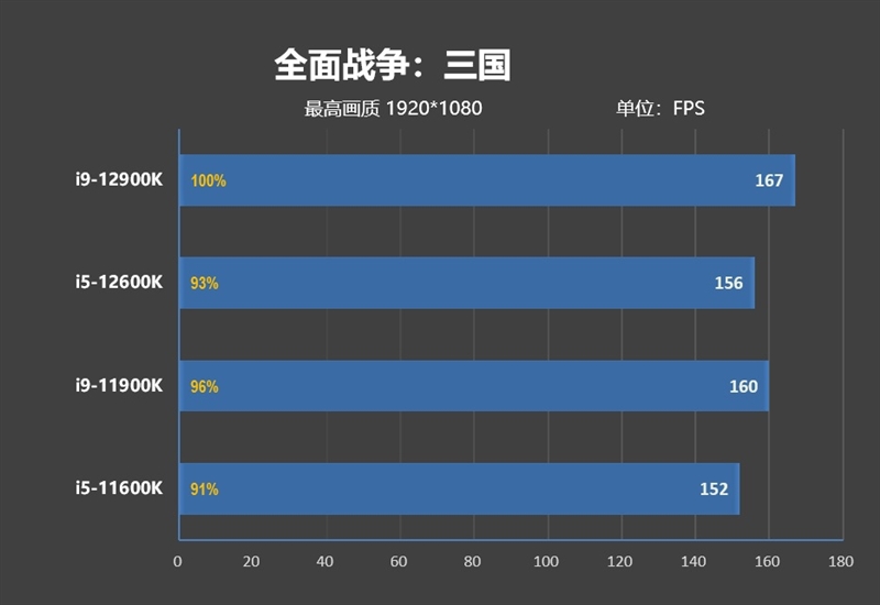 不只是顶级游戏处理器！12代酷睿生产力测试：能效核心显神威