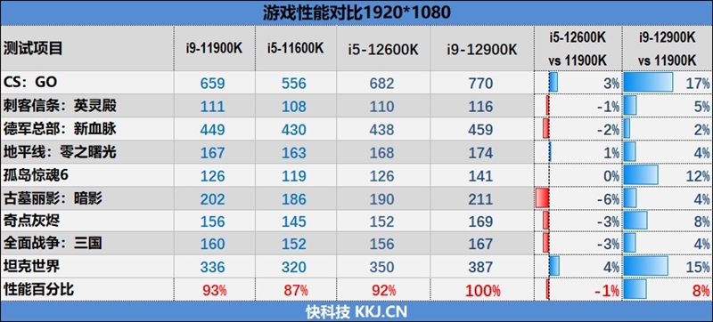 不只是顶级游戏处理器！12代酷睿生产力测试：能效核心显神威