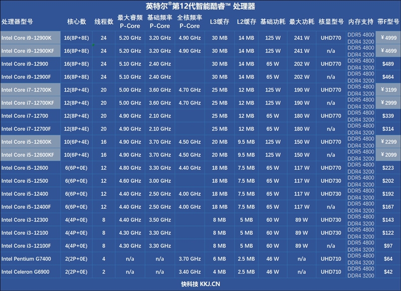 Zen4不出 谁与争锋！酷睿i5-12400首发评测