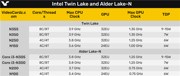 Intel新一代纯小核Twin Lake挤牙膏：频率+100MHz 8核心还是7W