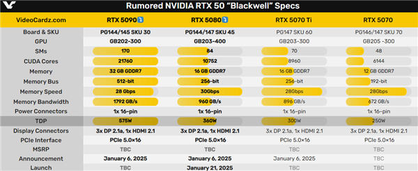 RTX 5090、RTX 5080功耗飙升！差一点就到600W