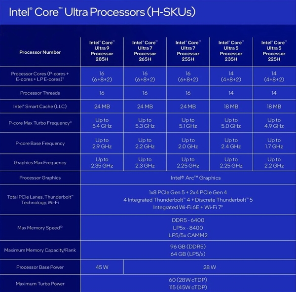 中国首发独享！Intel正式发布酷睿Ultra 200HX/H/U系列：多核性能飙升41％