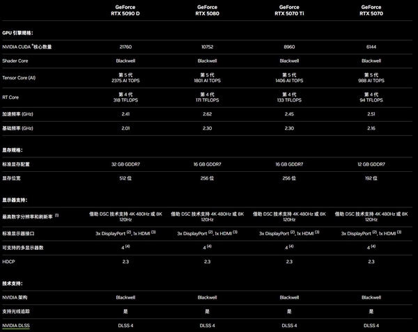 游戏性能几乎没阉！RTX 5090D、5080中国售价公布：16499元起、8299元起